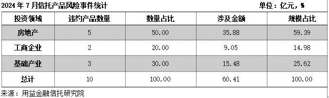 31.97亿！信托违约！