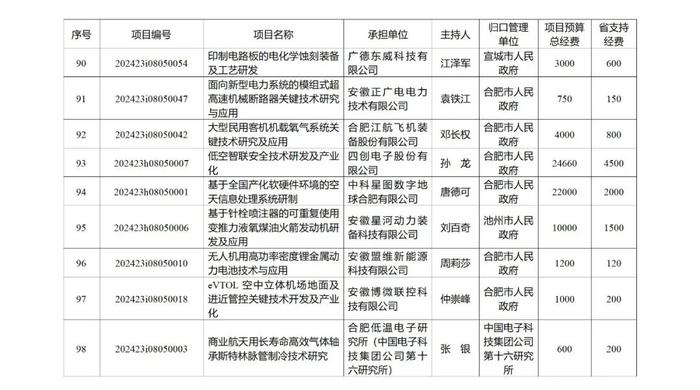 219项、省财政资助总额10.2236亿元！