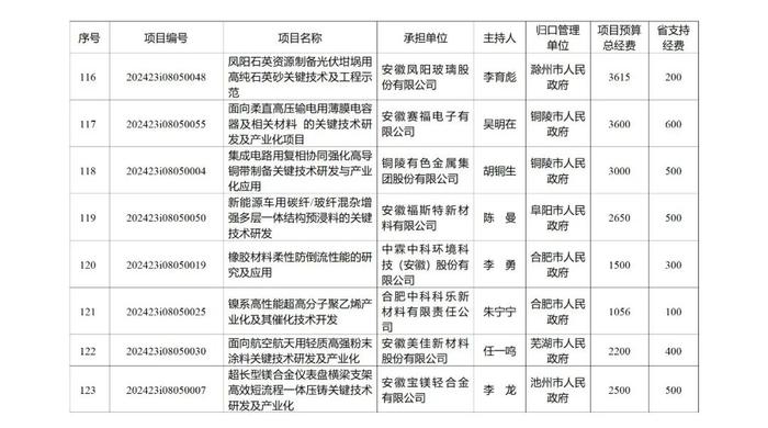 219项、省财政资助总额10.2236亿元！