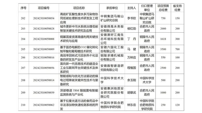 219项、省财政资助总额10.2236亿元！