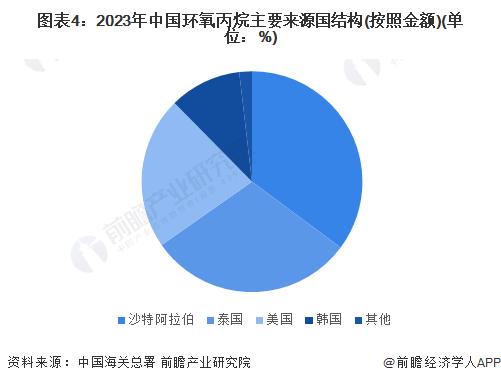 2024年中国环氧丙烷进出口情况分析 对外贸易依存度呈现下降趋势【组图】