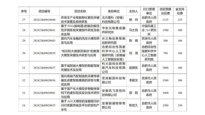 219项、省财政资助总额10.2236亿元！