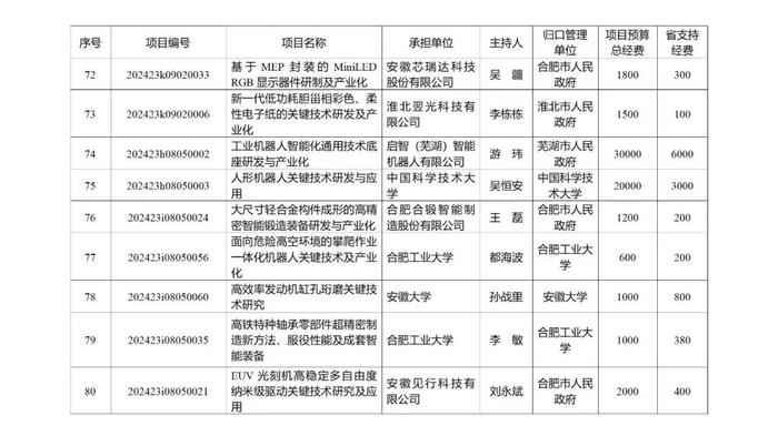 219项、省财政资助总额10.2236亿元！