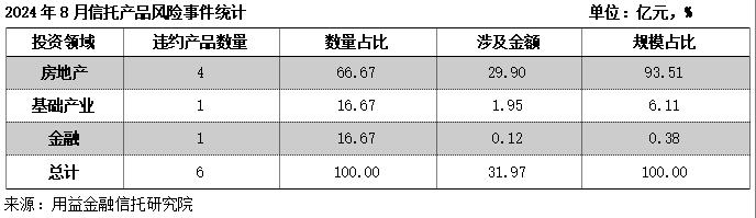 31.97亿！信托违约！