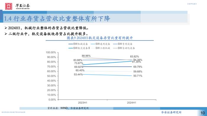 【华安证券·机械设备】行业专题：2024H1机械行业中报回顾