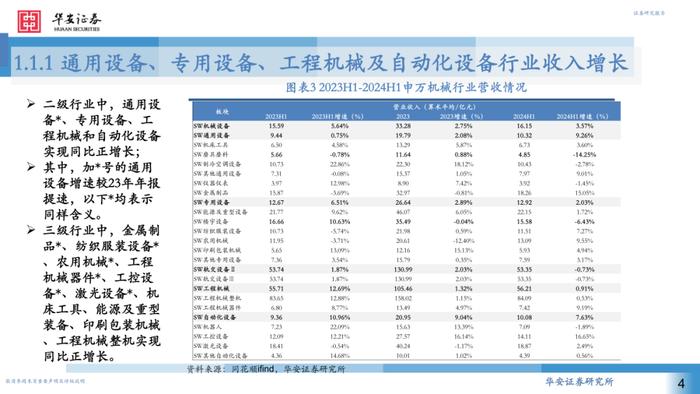 【华安证券·机械设备】行业专题：2024H1机械行业中报回顾