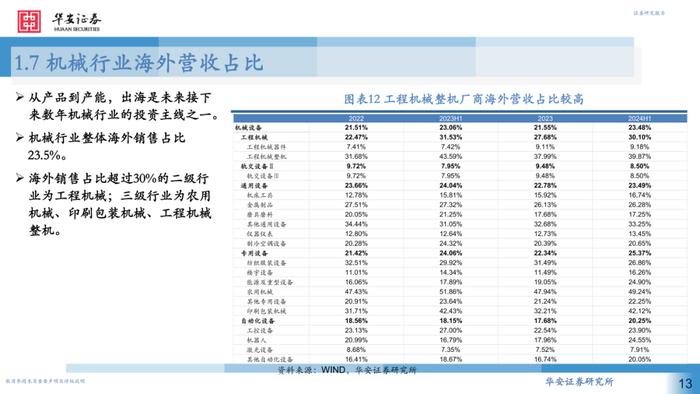 【华安证券·机械设备】行业专题：2024H1机械行业中报回顾