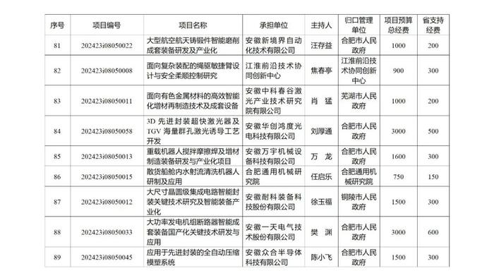 219项、省财政资助总额10.2236亿元！