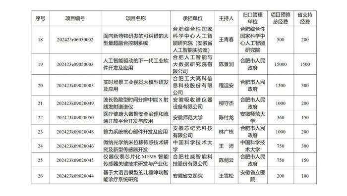 219项、省财政资助总额10.2236亿元！