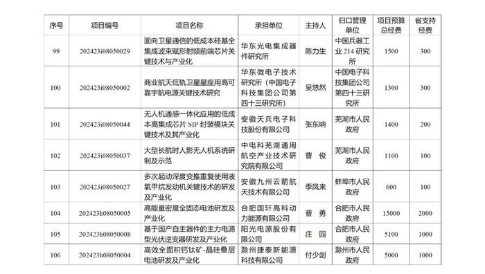 219项、省财政资助总额10.2236亿元！