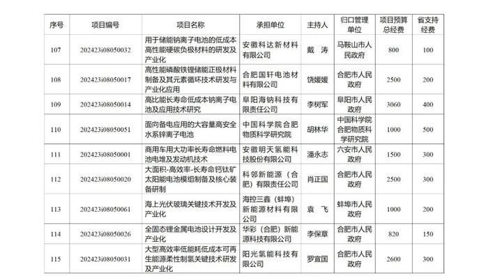 219项、省财政资助总额10.2236亿元！