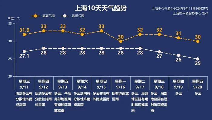 齁势！上海降温降了个“寂寞”…台风已在路上，距人民广场2000多公里，或影响中秋