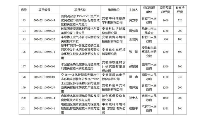 219项、省财政资助总额10.2236亿元！