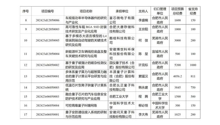 219项、省财政资助总额10.2236亿元！