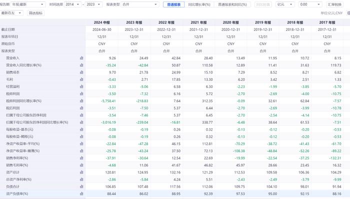 深夜公告：创始人去世，年仅50岁！他“下海”7年变身百亿富豪，身家曾超马化腾、曹德旺！公司股价大跌，上半年净亏3.5亿元