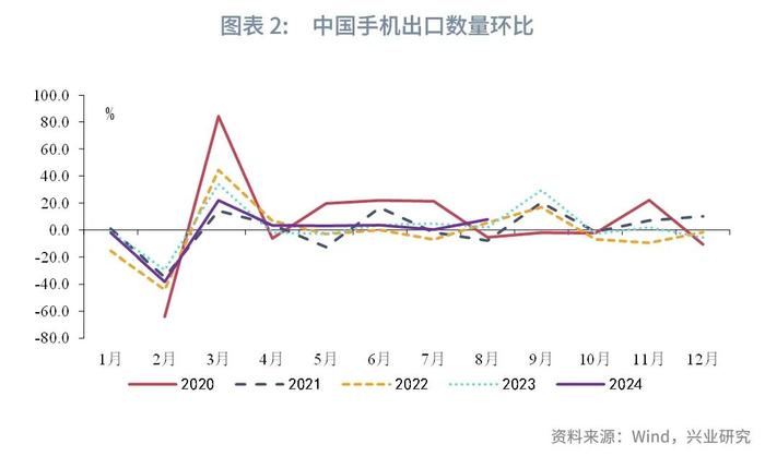 宏观市场 | 内外需分化——评2024年8月进、出口数据