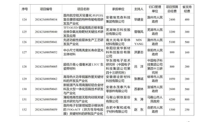 219项、省财政资助总额10.2236亿元！