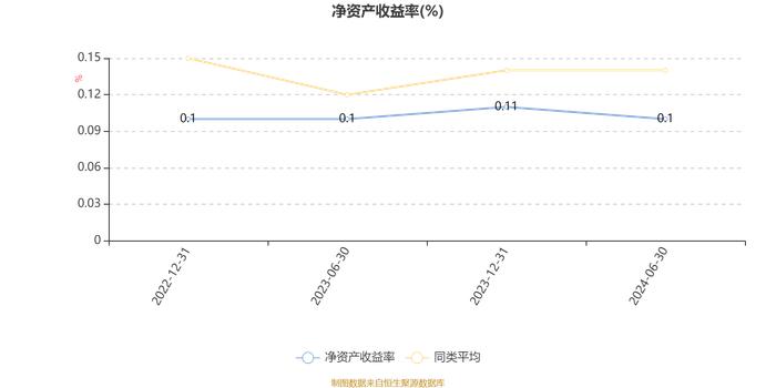 万家欣远混合A：2024年上半年利润-149.6万元 净值增长率-5.4%