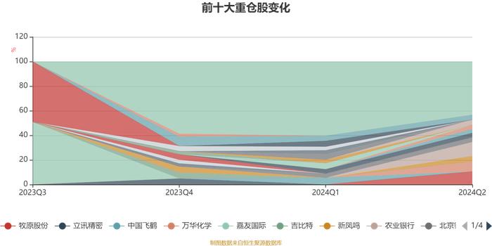 华商稳健泓利一年持有混合A：2024年上半年换手率达532.95%