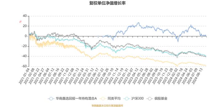 华商鑫选回报一年持有混合A：2024年上半年换手率为39.36%