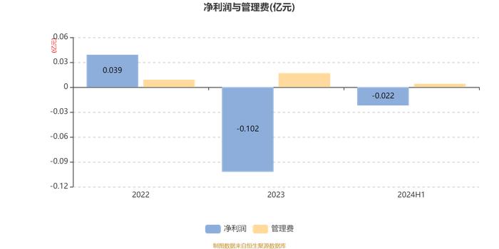 万家欣远混合A：2024年上半年利润-149.6万元 净值增长率-5.4%