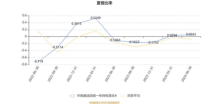 华商鑫选回报一年持有混合A：2024年上半年换手率为39.36%