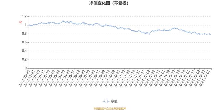 万家欣远混合A：2024年上半年利润-149.6万元 净值增长率-5.4%