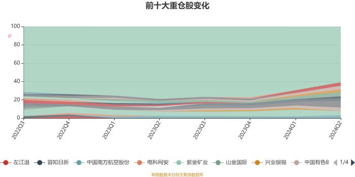 华商鑫选回报一年持有混合A：2024年上半年换手率为39.36%