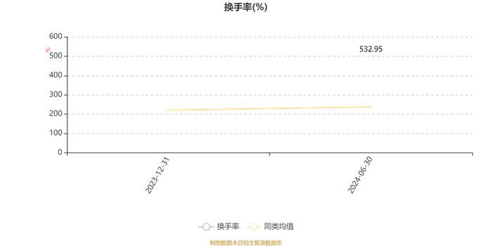 华商稳健泓利一年持有混合A：2024年上半年换手率达532.95%