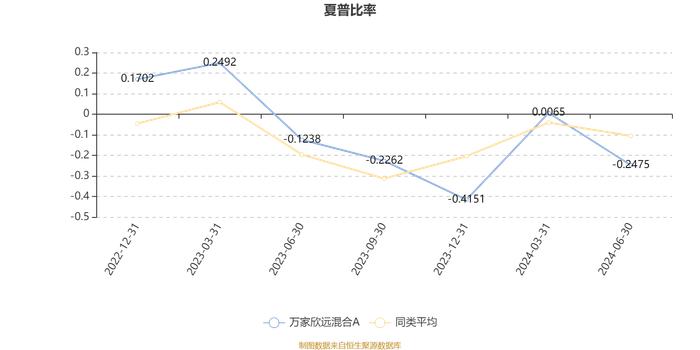 万家欣远混合A：2024年上半年利润-149.6万元 净值增长率-5.4%