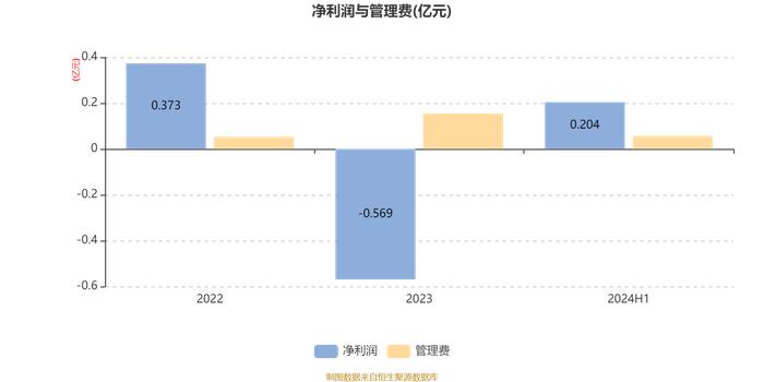 华商鑫选回报一年持有混合A：2024年上半年换手率为39.36%