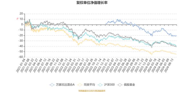 万家欣远混合A：2024年上半年利润-149.6万元 净值增长率-5.4%