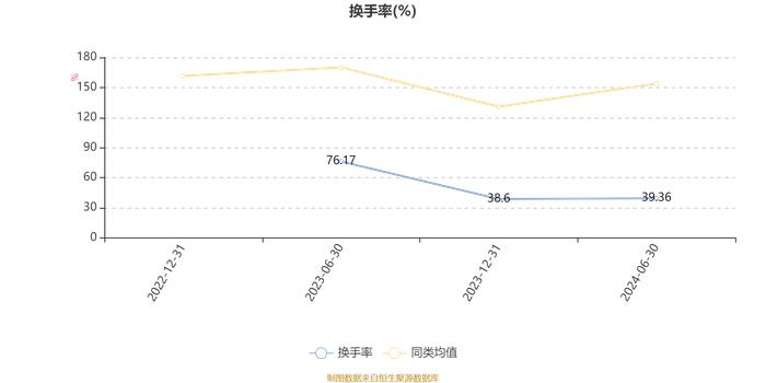 华商鑫选回报一年持有混合A：2024年上半年换手率为39.36%