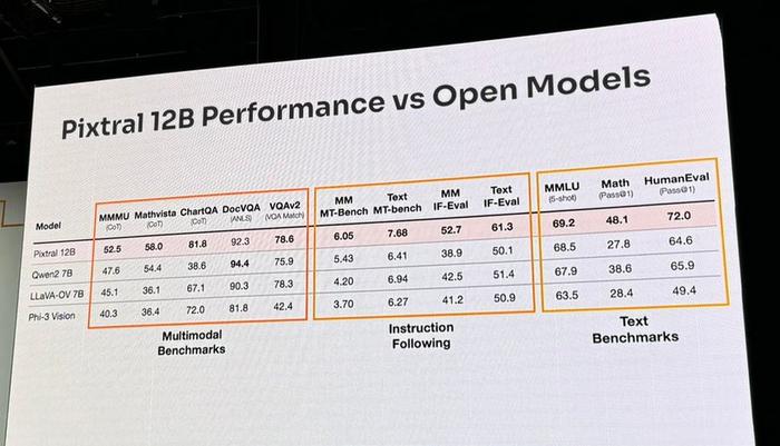 Pixtral 12B 发布：Mistral 首款多模态 AI 模型，120 亿参数、24GB 大小