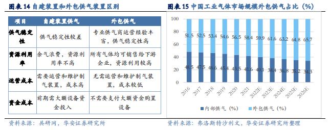 【华安证券·化学制品】杭氧股份(002430)：工业气体领军企业，优势业务韧性显现，模式、品类、区域多向拓展