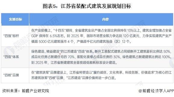 2024年江苏省装配式建筑行业市场现状及发展前景分析 2023年江苏省装配式建筑占比达41%【组图】