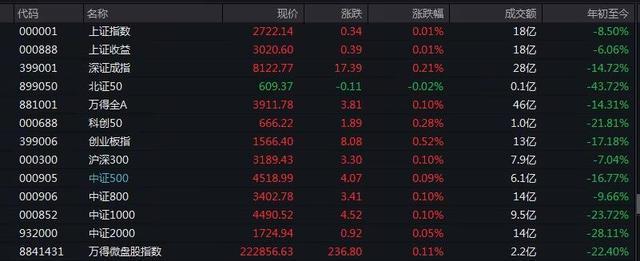 A股三大指数集体小幅高开，AI概念股异动拉升，国债期货开盘涨跌不一，黑色系反弹