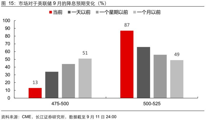 【长江宏观于博团队】通胀表现指向25BP的降息幅度