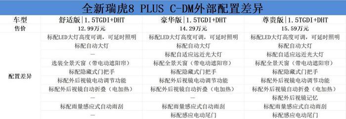 奇瑞全新瑞虎8 PLUS购车手册：两个动力版本均可选豪华版