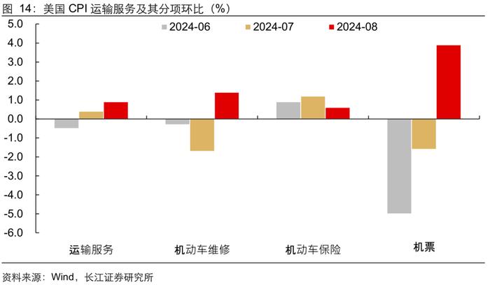 【长江宏观于博团队】通胀表现指向25BP的降息幅度