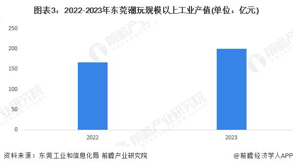 2024年东莞潮玩行业发展现状分析 潮玩规上工业产值接近200亿元【组图】