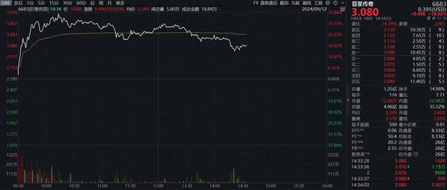 港股巨星传奇一度涨超30% 公司称业务运营及财务状况无重大不利变动