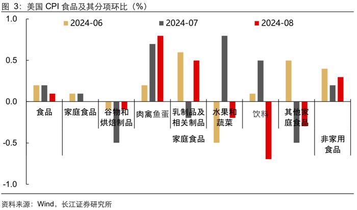 【长江宏观于博团队】通胀表现指向25BP的降息幅度