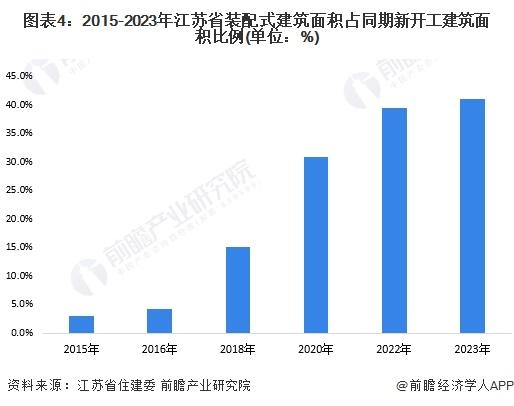 2024年江苏省装配式建筑行业市场现状及发展前景分析 2023年江苏省装配式建筑占比达41%【组图】