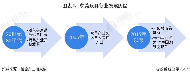 2024年东莞潮玩行业发展现状分析 潮玩规上工业产值接近200亿元【组图】