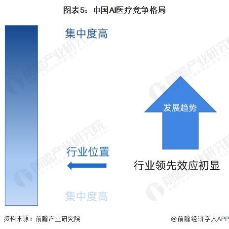 2024年中国AI医疗行业供应水平分析 AI医疗参与企业类型众多，市场高度分散【组图】