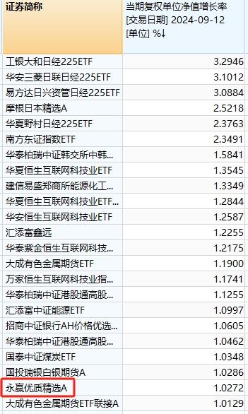 仅1只主动基金今天涨超1%！持仓股有这些