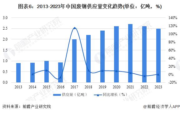 2024年中国再生资源行业供给市场分析 金属类再生资源回收量持续提升【组图】