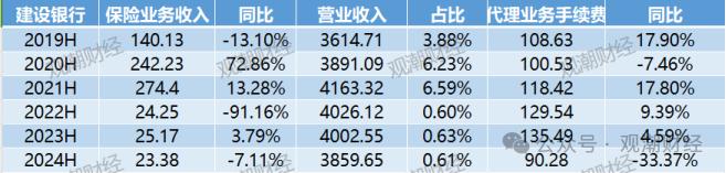 “报行合一”叠加利率下行，“六大行”五家净利润下滑，中收持续承压