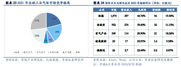 【华安证券·化学制品】杭氧股份(002430)：工业气体领军企业，优势业务韧性显现，模式、品类、区域多向拓展